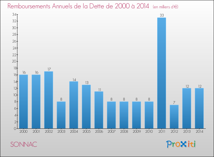 Evolution de l'annuité de la dette pour la commune de SONNAC de 2000 à 2014 Annuités de la dette pour SONNAC de 2000 à 2014