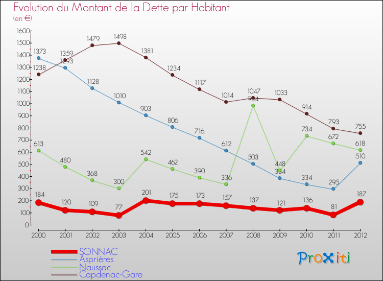 Evolution de la dette par habitant pour la commune de SONNAC et les communes proches de 2000 à 2012 Comparaison de la dette par habitant pour SONNAC et les communes voisines de 2000 à 2012