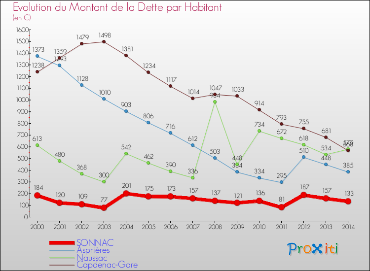 Evolution de la dette par habitant pour la commune de SONNAC et les communes proches de 2000 à 2014 Comparaison de la dette par habitant pour SONNAC et les communes voisines de 2000 à 2014