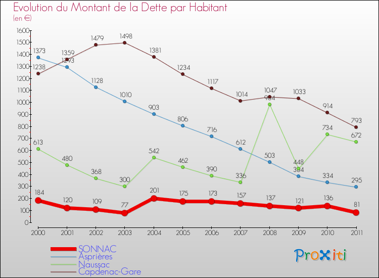 Evolution de la dette par habitant pour la commune de SONNAC et les communes proches Comparaison de la dette par habitant pour SONNAC et les communes voisines