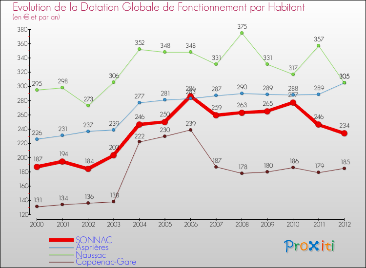 Evolution et montant de la dotation globale de fonctionnement par Habitant pour SONNAC et les communes proches Comparaison des dotations globales de fonctionnement par habitant pour SONNAC et les communes voisines
