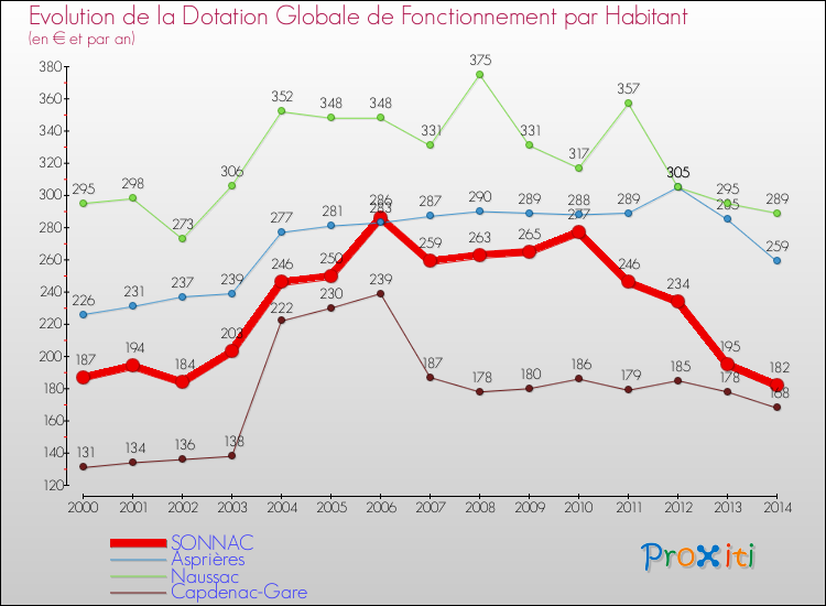 Evolution et montant de la dotation globale de fonctionnement par Habitant pour SONNAC et les communes proches de 2000 à 2014. Comparaison des dotations globales de fonctionnement par habitant pour SONNAC et les communes voisines de 2000 à 2014.