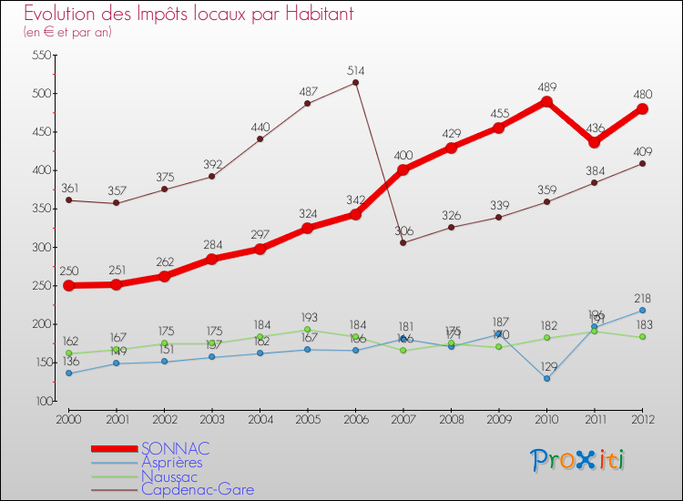 Evolution et montant des impôts locaux par Habitant pour SONNAC et les communes proches Comparaison des impôts locaux par habitant pour SONNAC et les communes voisines