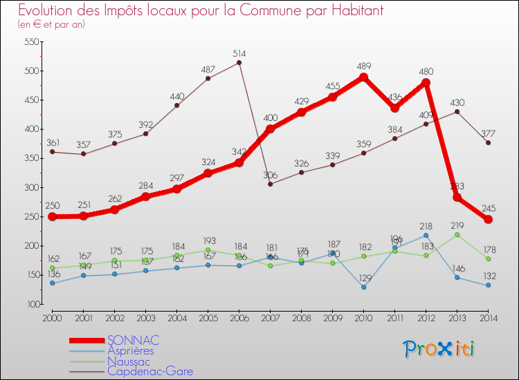 Evolution et montant des impôts locaux par Habitant pour SONNAC et les communes proches de 2000 à 2014 Comparaison des impôts locaux par habitant pour SONNAC et les communes voisines de 2000 à 2014