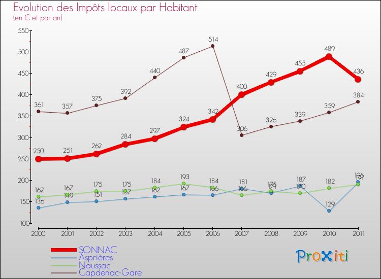 Evolution et montant des impôts locaux par Habitant pour SONNAC et les communes proches Comparaison des impôts locaux par habitant pour SONNAC et les communes voisines