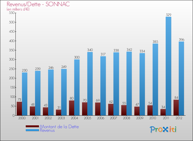 Evolution comparée de la dette et des revenus pour la commune de SONNAC de 2000 à 2012 Comparaison de la dette et des revenus pour SONNAC de 2000 à 2012