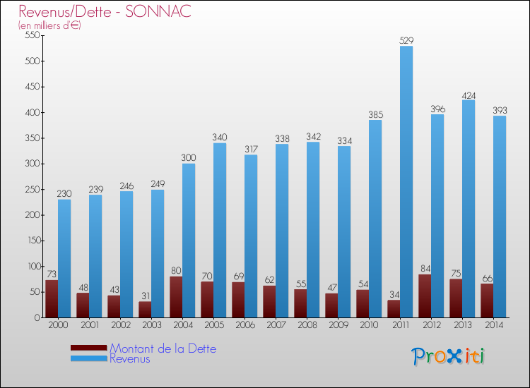 Evolution comparée de la dette et des revenus pour la commune de SONNAC de 2000 à 2014 Comparaison de la dette et des revenus pour SONNAC de 2000 à 2014