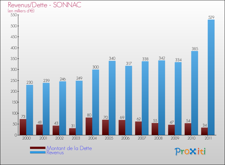 Evolution comparée de la dette et des revenus pour la commune de SONNAC de 2000 à 2011 Comparaison de la dette et des revenus pour SONNAC de 2000 à 2011