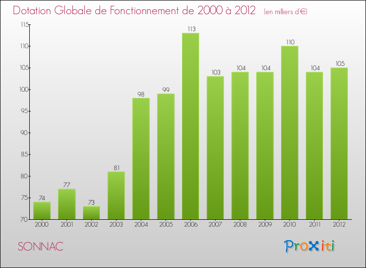 Evolution du montant de la Dotation Globale de Fonctionnement pour la commune de SONNAC de 2000 à 2012 Evolution du montant de la Dotation Globale de Fonctionnement pour SONNAC de 2000 à 2012