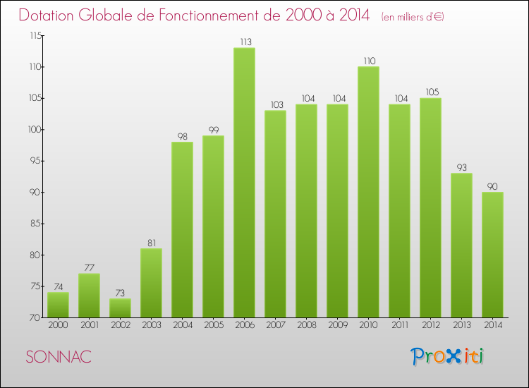 Evolution du montant de la Dotation Globale de Fonctionnement pour la commune de SONNAC de 2000 à 2014 Evolution du montant de la Dotation Globale de Fonctionnement pour SONNAC de 2000 à 2014