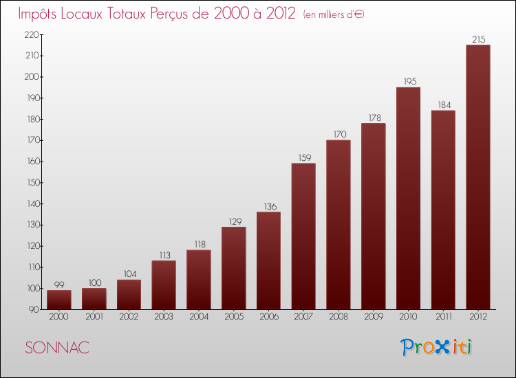 Evolution des Impôts Locaux pour la commune de SONNAC de 2000 à 2012 Evolution des Impôts Locaux pour SONNAC de 2000 à 2012