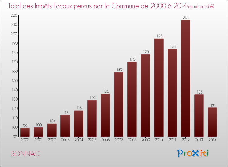 Evolution des Impôts Locaux pour la commune de SONNAC de 2000 à 2014 Evolution des Impôts Locaux pour SONNAC de 2000 à 2014
