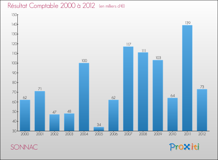 Evolution du résultat comptable pour la commune de SONNAC de 2000 à 2012 Evolution du résultat comptable pour SONNAC de 2000 à 2012