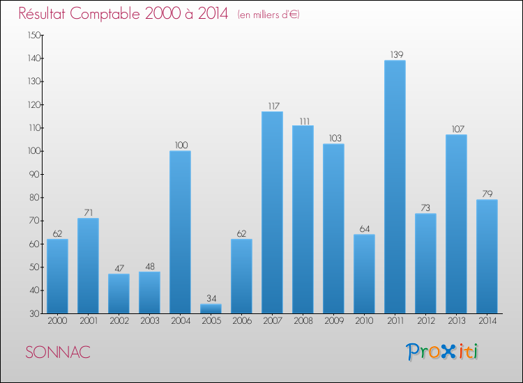 Evolution du résultat comptable pour la commune de SONNAC de 2000 à 2014 Evolution du résultat comptable pour SONNAC de 2000 à 2014