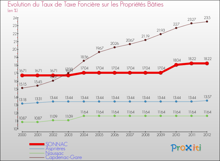 Evolution du taux de la taxe foncière sur le bati pour SONNAC et les communes proches de 2000 à 2012 Comparaison des taux de taxe foncière sur le bati pour SONNAC et les communes voisines de 2000 à 2012