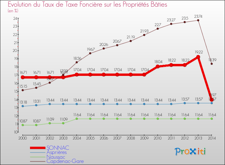 Evolution du taux de la taxe foncière sur le bati pour SONNAC et les communes proches de 2000 à 2014 Comparaison des taux de taxe foncière sur le bati pour SONNAC et les communes voisines de 2000 à 2014