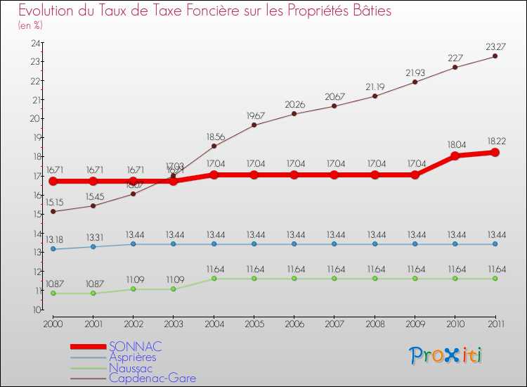 Evolution du taux de la taxe foncière sur le bati pour SONNAC et les communes proches Comparaison des taux de taxe foncière sur le bati pour SONNAC et les communes voisines