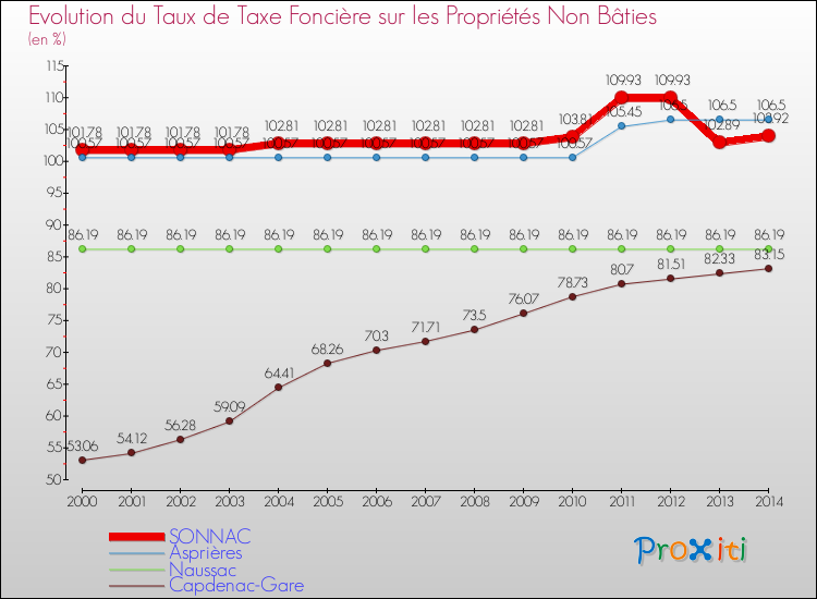 Evolution du taux de la taxe foncière sur les immeubles et terrains non batis pour SONNAC et les communes proches de 2000 à 2014 Comparaison des taux de la taxe foncière sur les immeubles et terrains non batis pour SONNAC et les communes voisines de 2000 à 2014