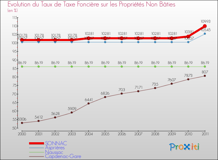 Evolution du taux de la taxe foncière sur les immeubles et terrains non batis pour SONNAC et les communes proches Comparaison des taux de la taxe foncière sur les immeubles et terrains non batis pour SONNAC et les communes voisines