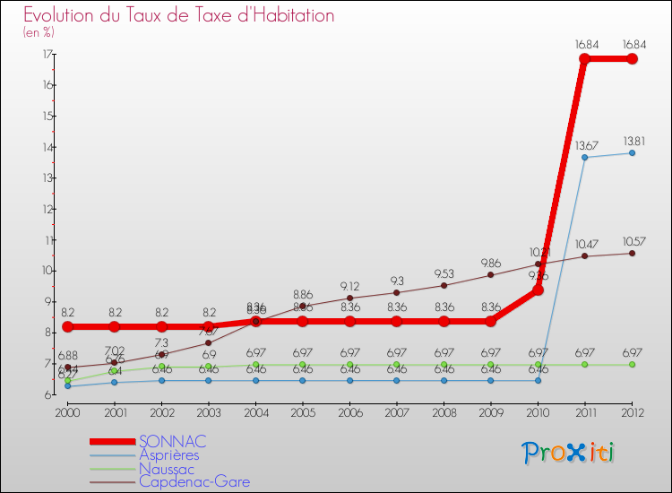 Evolution du taux de la taxe d'habitation pour SONNAC et les communes proches Comparaison des taux de la taxe d'habitation pour SONNAC et les communes voisines