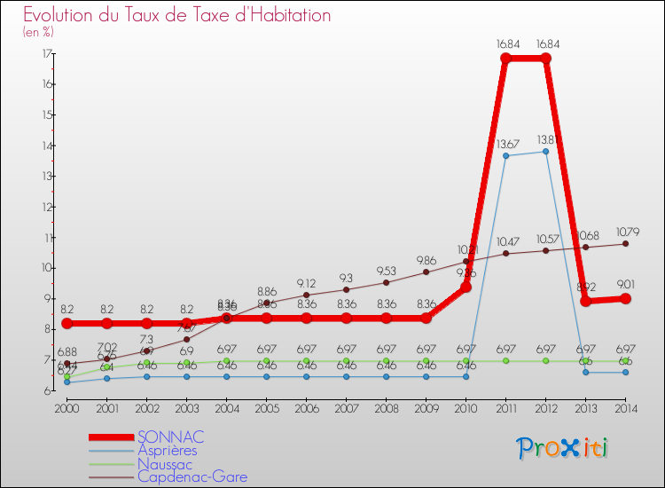 Evolution du taux de la taxe d'habitation pour SONNAC et les communes proches de 2000 à 2014 Comparaison des taux de la taxe d'habitation pour SONNAC et les communes voisines de 2000 à 2014