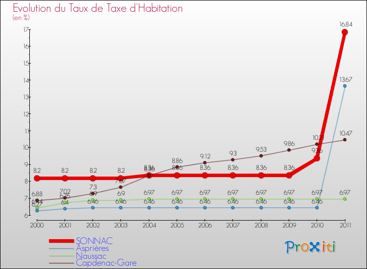 Evolution du taux de la taxe d'habitation pour SONNAC et les communes proches Comparaison des taux de la taxe d'habitation pour SONNAC et les communes voisines