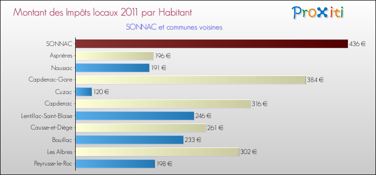 Montant des impôts locaux par Habitant pour SONNAC et les communes proches Comparaison des impôts locaux par habitant pour SONNAC et les communes voisines