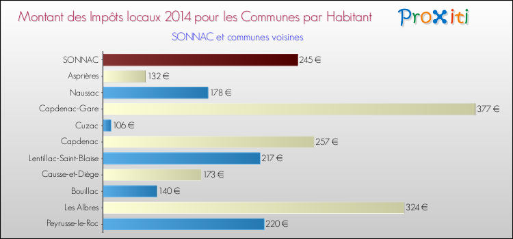 Montant des impôts locaux par Habitant pour SONNAC et les communes proches en 2014 Comparaison des impôts locaux par habitant pour SONNAC et les communes voisines en 2014