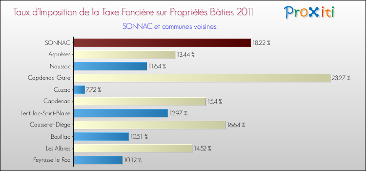 Taux d'imposition de la taxe foncière sur le bati 2011 pour SONNAC et les communes proches Comparaison des taux d'imposition de la taxe foncière sur le bati 2011 pour SONNAC et les communes voisines