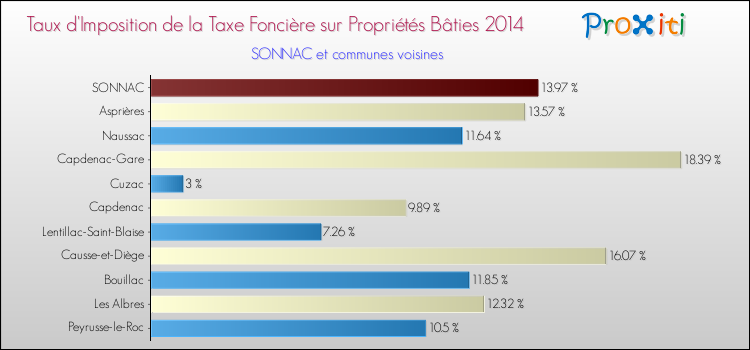 Taux d'imposition de la taxe foncière sur le bati 2014 pour SONNAC et les communes proches Comparaison des taux d'imposition de la taxe foncière sur le bati 2014 pour SONNAC et les communes voisines