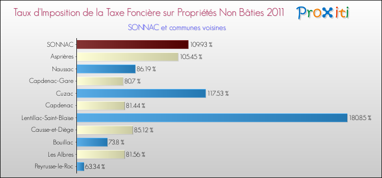 Taux d'imposition de la taxe foncière sur les immeubles et terrains non batis 2011 pour SONNAC et les communes proches Comparaison des taux d'imposition de la taxe foncière sur les immeubles et terrains non batis 2011 pour SONNAC et les communes voisines