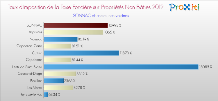 Taux d'imposition de la taxe foncière sur les immeubles et terrains non batis 2012 pour SONNAC et les communes proches Comparaison des taux d'imposition de la taxe foncière sur les immeubles et terrains non batis 2012 pour SONNAC et les communes voisines