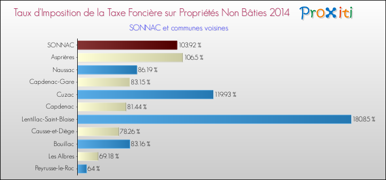 Taux d'imposition de la taxe foncière sur les immeubles et terrains non batis 2014 pour SONNAC et les communes proches Comparaison des taux d'imposition de la taxe foncière sur les immeubles et terrains non batis 2014 pour SONNAC et les communes voisines