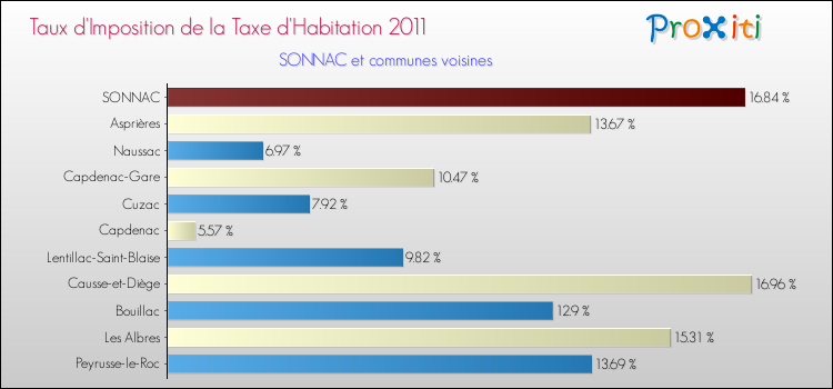 Taux d'imposition de la taxe d'habitation 2011 pour SONNAC et les communes proches Comparaison des taux d'imposition de la taxe d'habitation 2011 pour SONNAC et les communes voisines