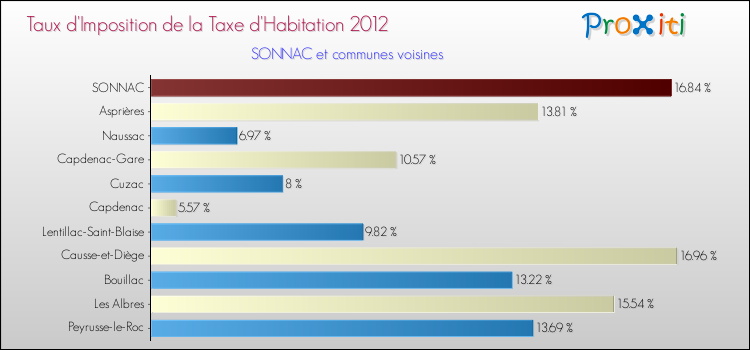 Taux d'imposition de la taxe d'habitation 2012 pour SONNAC et les communes proches Comparaison des taux d'imposition de la taxe d'habitation 2012 pour SONNAC et les communes voisines