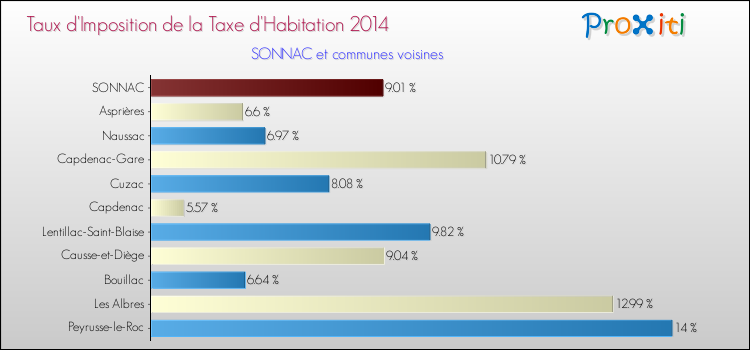 Taux d'imposition de la taxe d'habitation 2014 pour SONNAC et les communes proches Comparaison des taux d'imposition de la taxe d'habitation 2014 pour SONNAC et les communes voisines