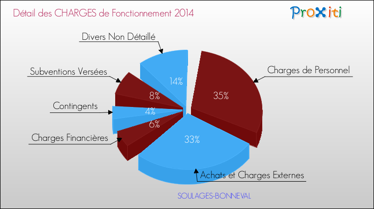 Décomposition des Charges de Fonctionnement 2014 de la commune de SOULAGES-BONNEVAL Charges de Fonctionnement 2014 pour la commune de SOULAGES-BONNEVAL