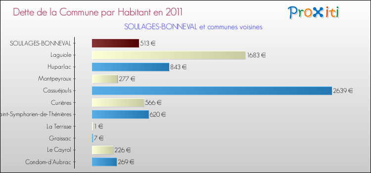 Dette par habitant de la commune en 2011 pour SOULAGES-BONNEVAL et les communes proches Comparaison de la dette par habitant de la commune en 2011 pour SOULAGES-BONNEVAL et les communes voisines