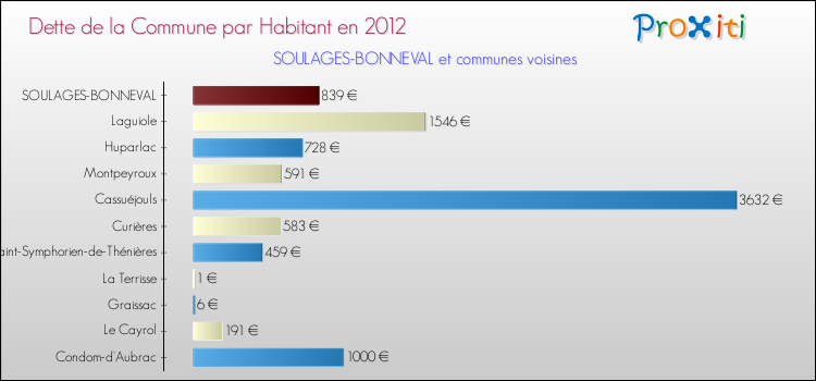Dette par habitant de la commune en 2012 pour SOULAGES-BONNEVAL et les communes proches Comparaison de la dette par habitant de la commune en 2012 pour SOULAGES-BONNEVAL et les communes voisines