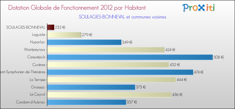 Montant des dotations globales de fonctionnement DGF par Habitant pour SOULAGES-BONNEVAL et les communes proches Comparaison des des dotations globales de fonctionnement DGF par habitant pour SOULAGES-BONNEVAL et les communes voisines