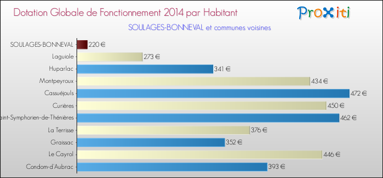 Montant des dotations globales de fonctionnement DGF par Habitant pour SOULAGES-BONNEVAL et les communes proches en 2014. Comparaison des des dotations globales de fonctionnement DGF par habitant pour SOULAGES-BONNEVAL et les communes voisines en 2014.