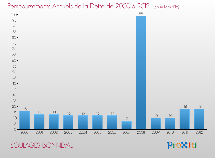 Evolution de l'annuité de la dette pour la commune de SOULAGES-BONNEVAL de 2000 à 2012 Annuités de la dette pour SOULAGES-BONNEVAL de 2000 à 2012