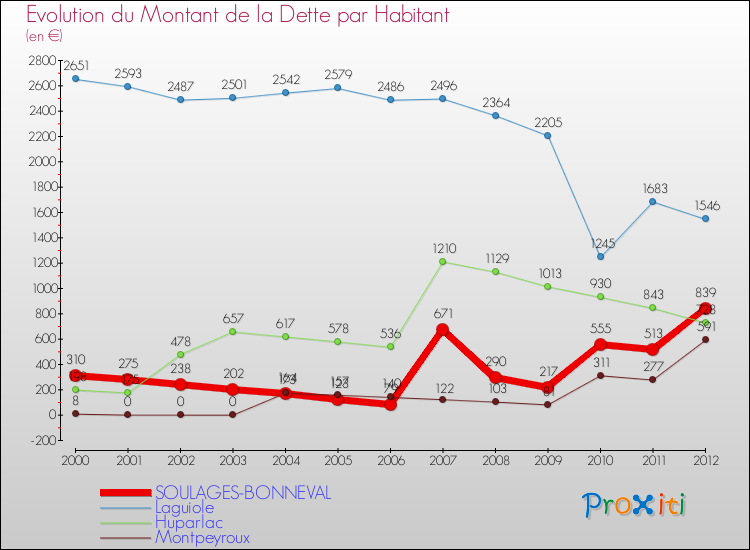 Evolution de la dette par habitant pour la commune de SOULAGES-BONNEVAL et les communes proches de 2000 à 2012 Comparaison de la dette par habitant pour SOULAGES-BONNEVAL et les communes voisines de 2000 à 2012