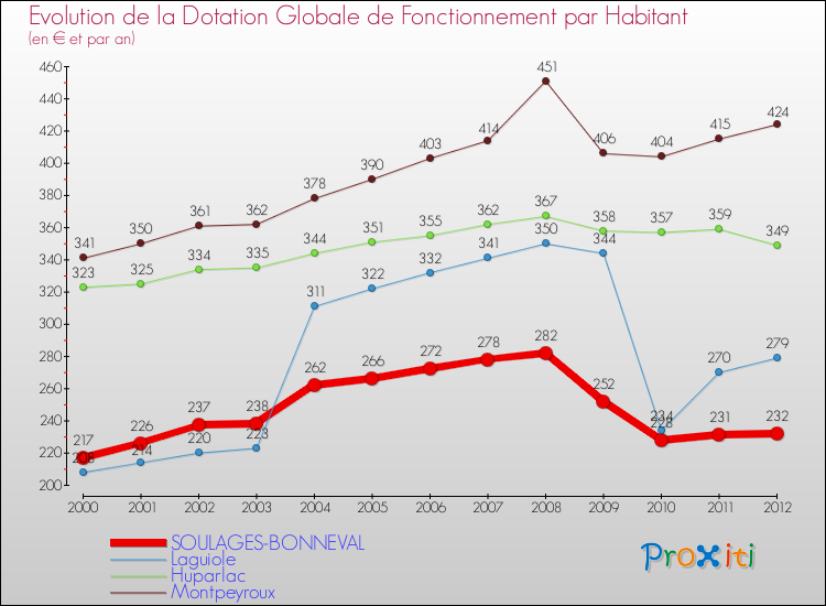 Evolution et montant de la dotation globale de fonctionnement par Habitant pour SOULAGES-BONNEVAL et les communes proches Comparaison des dotations globales de fonctionnement par habitant pour SOULAGES-BONNEVAL et les communes voisines
