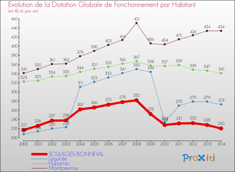 Evolution et montant de la dotation globale de fonctionnement par Habitant pour SOULAGES-BONNEVAL et les communes proches de 2000 à 2014. Comparaison des dotations globales de fonctionnement par habitant pour SOULAGES-BONNEVAL et les communes voisines de 2000 à 2014.
