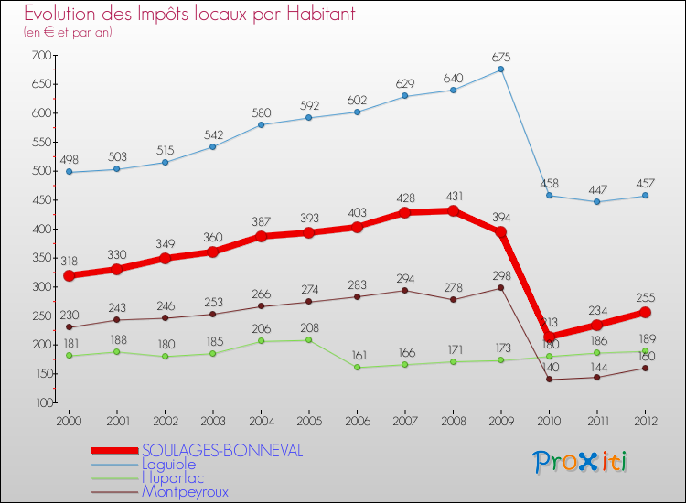 Evolution et montant des impôts locaux par Habitant pour SOULAGES-BONNEVAL et les communes proches Comparaison des impôts locaux par habitant pour SOULAGES-BONNEVAL et les communes voisines