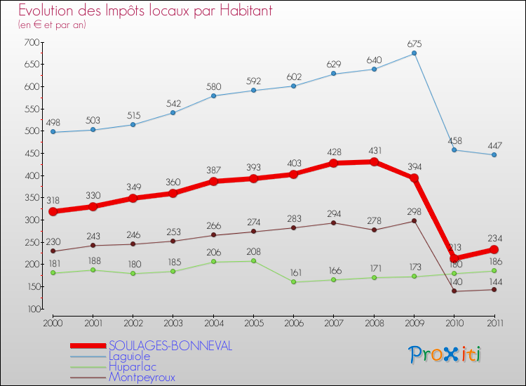 Evolution et montant des impôts locaux par Habitant pour SOULAGES-BONNEVAL et les communes proches Comparaison des impôts locaux par habitant pour SOULAGES-BONNEVAL et les communes voisines