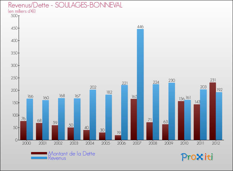 Evolution comparée de la dette et des revenus pour la commune de SOULAGES-BONNEVAL de 2000 à 2012 Comparaison de la dette et des revenus pour SOULAGES-BONNEVAL de 2000 à 2012