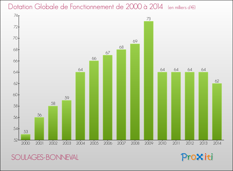 Evolution du montant de la Dotation Globale de Fonctionnement pour la commune de SOULAGES-BONNEVAL de 2000 à 2014 Evolution du montant de la Dotation Globale de Fonctionnement pour SOULAGES-BONNEVAL de 2000 à 2014