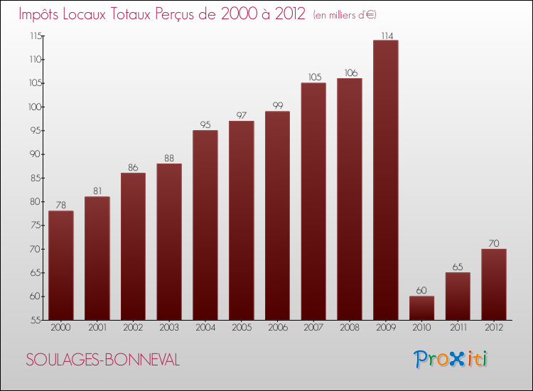 Evolution des Impôts Locaux pour la commune de SOULAGES-BONNEVAL de 2000 à 2012 Evolution des Impôts Locaux pour SOULAGES-BONNEVAL de 2000 à 2012